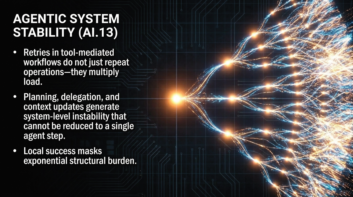 AI.13 Agentic System Stability: tool-mediated workflows can multiply structural load