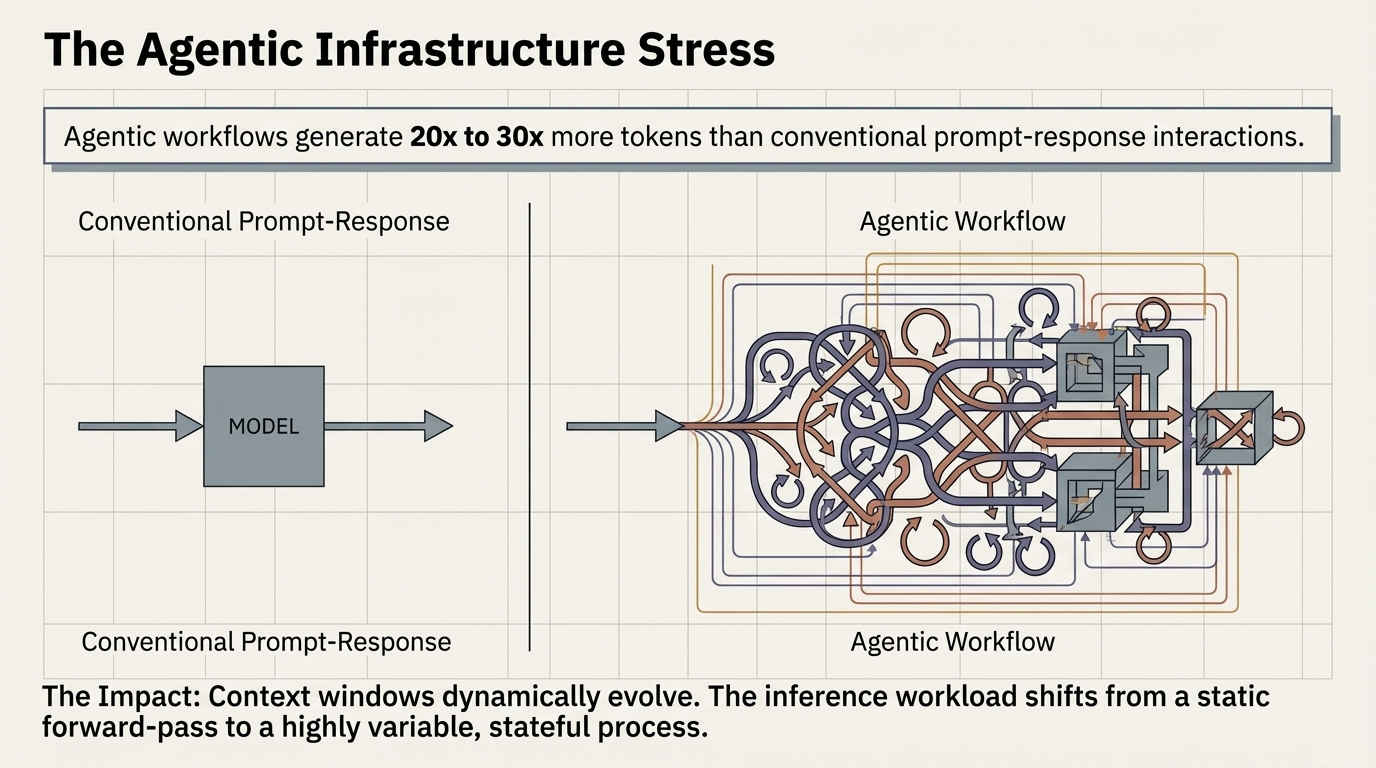 The Agentic Infrastructure Stress &ndash; Conventional prompt-response versus agentic workflow complexity with 20x to 30x more tokens