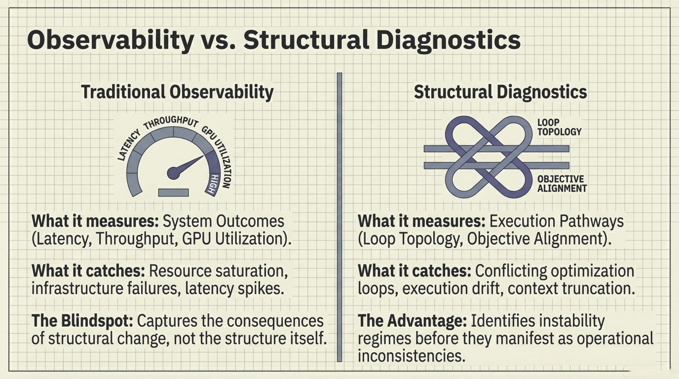 Observability vs. Structural Diagnostics &ndash; Traditional observability measuring system outcomes versus structural diagnostics measuring execution pathways