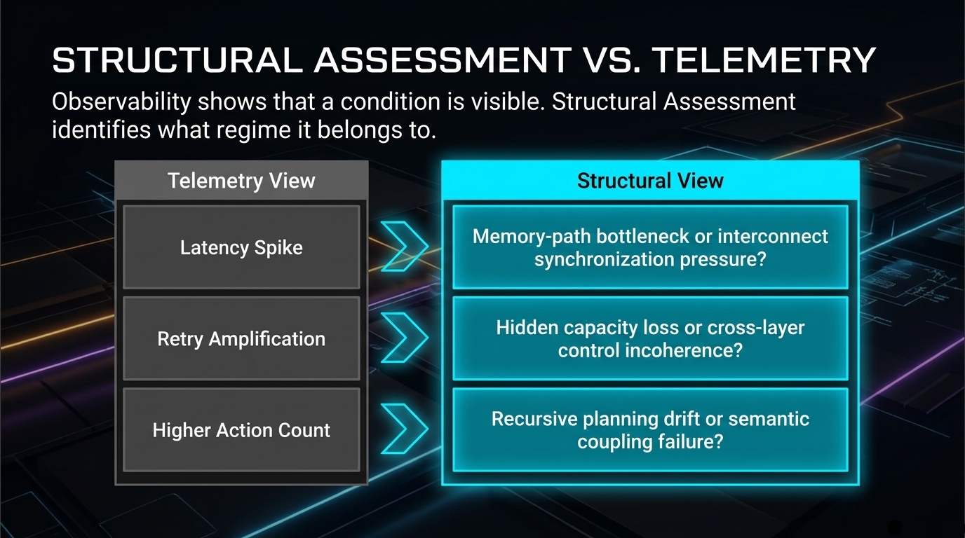Telemetry shows that a condition is visible; structural assessment identifies its regime