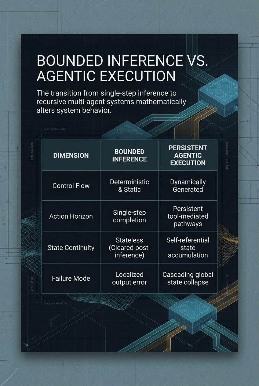 Bounded Inference vs. Agentic Execution &ndash; Comparison across control flow, action horizon, state continuity, and failure mode dimensions