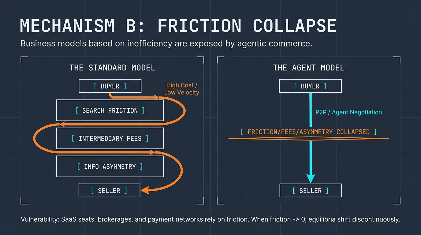 Mechanism B: Friction Collapse &ndash; The Standard Model with buyer-seller friction (search friction, intermediary fees, info asymmetry) vs. The Agent Model where friction, fees, and asymmetry are collapsed