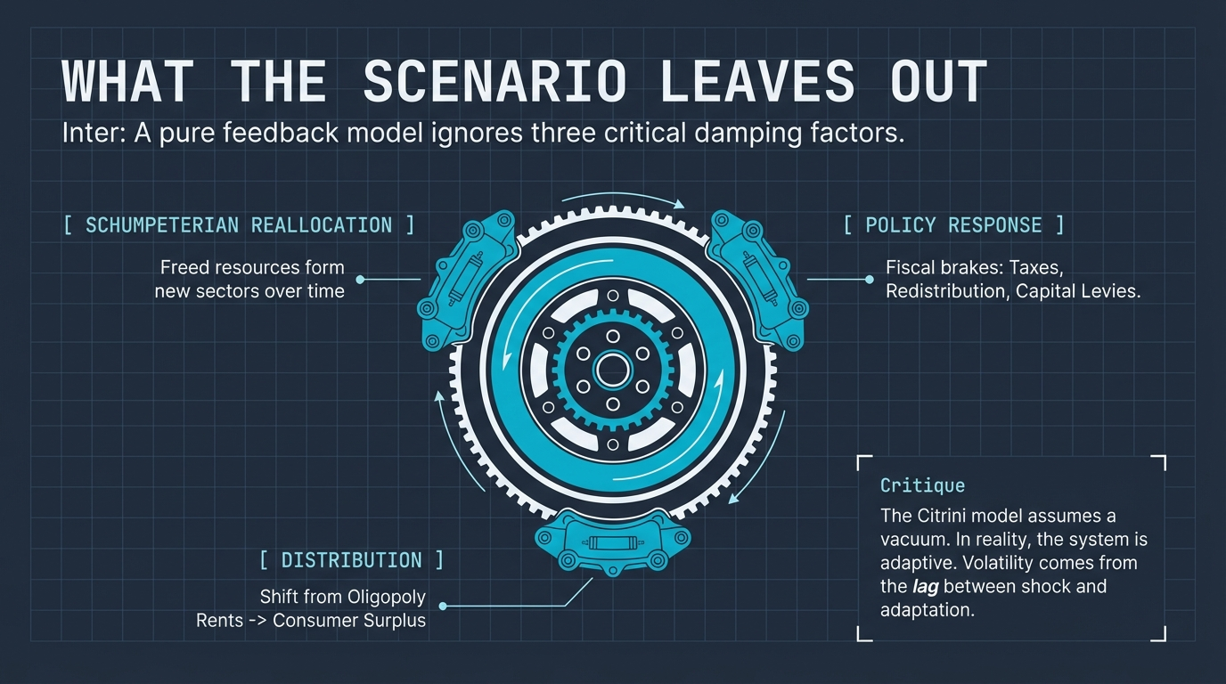 What The Scenario Leaves Out &ndash; Three critical damping factors: Schumpeterian Reallocation, Policy Response (fiscal brakes), and Distribution (shift from oligopoly rents to consumer surplus)