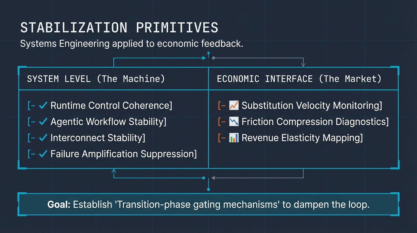 Stabilization Primitives &ndash; System Level (runtime control coherence, agentic workflow stability, interconnect stability, failure amplification suppression) and Economic Interface (substitution velocity monitoring, friction compression diagnostics, revenue elasticity mapping)