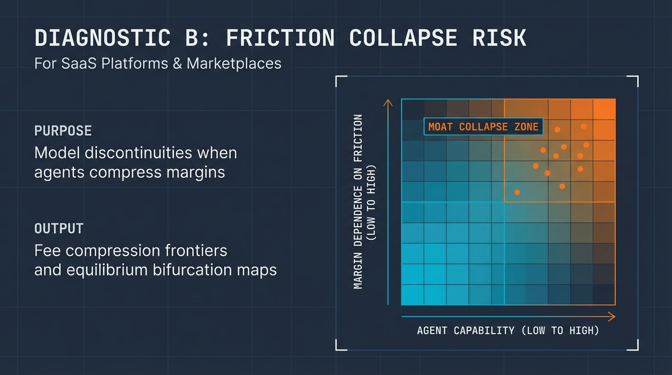 Diagnostic B: Friction Collapse Risk &ndash; Heatmap showing moat collapse zone where high agent capability meets high margin dependence on friction