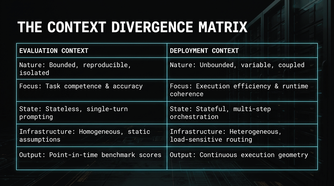 The Context Divergence Matrix &ndash; Evaluation context versus deployment context across nature, focus, state, infrastructure, and output dimensions