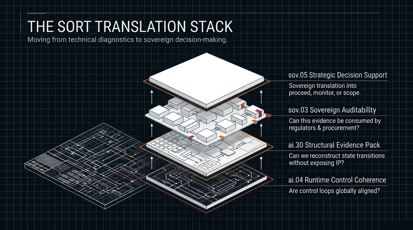 The SORT Translation Stack &ndash; Moving from technical diagnostics through evidence packs and sovereign auditability to strategic decision support