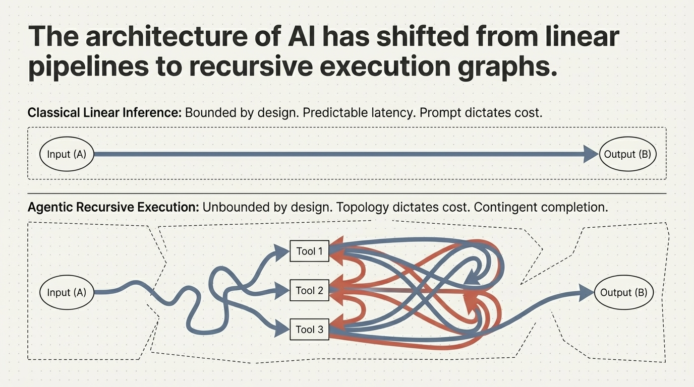 The architecture of AI has shifted from linear pipelines to recursive execution graphs &ndash; Classical linear inference vs. agentic recursive execution