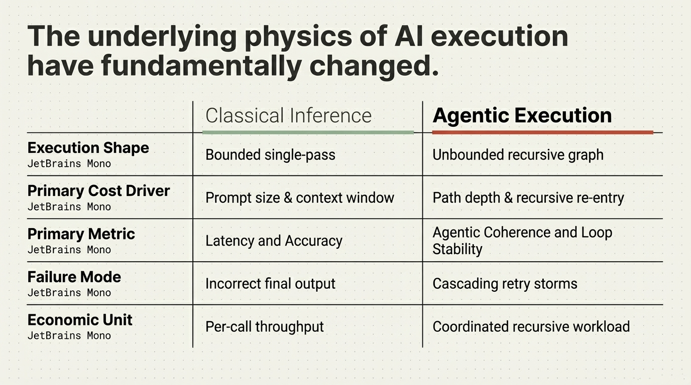 The underlying physics of AI execution have fundamentally changed &ndash; Comparison table: Classical Inference vs. Agentic Execution across execution shape, cost driver, primary metric, failure mode, and economic unit
