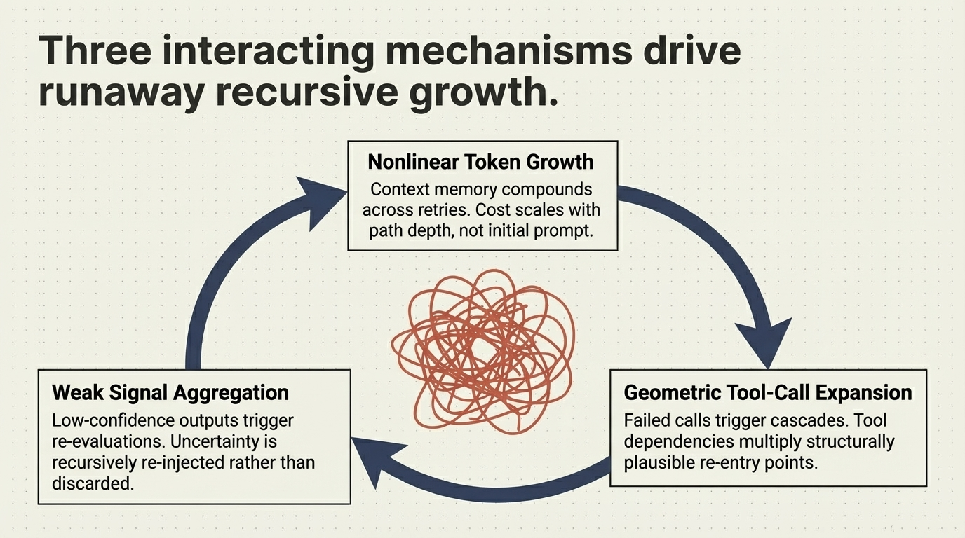Three interacting mechanisms drive runaway recursive growth &ndash; Nonlinear Token Growth, Geometric Tool-Call Expansion, and Weak Signal Aggregation forming a reinforcing cycle