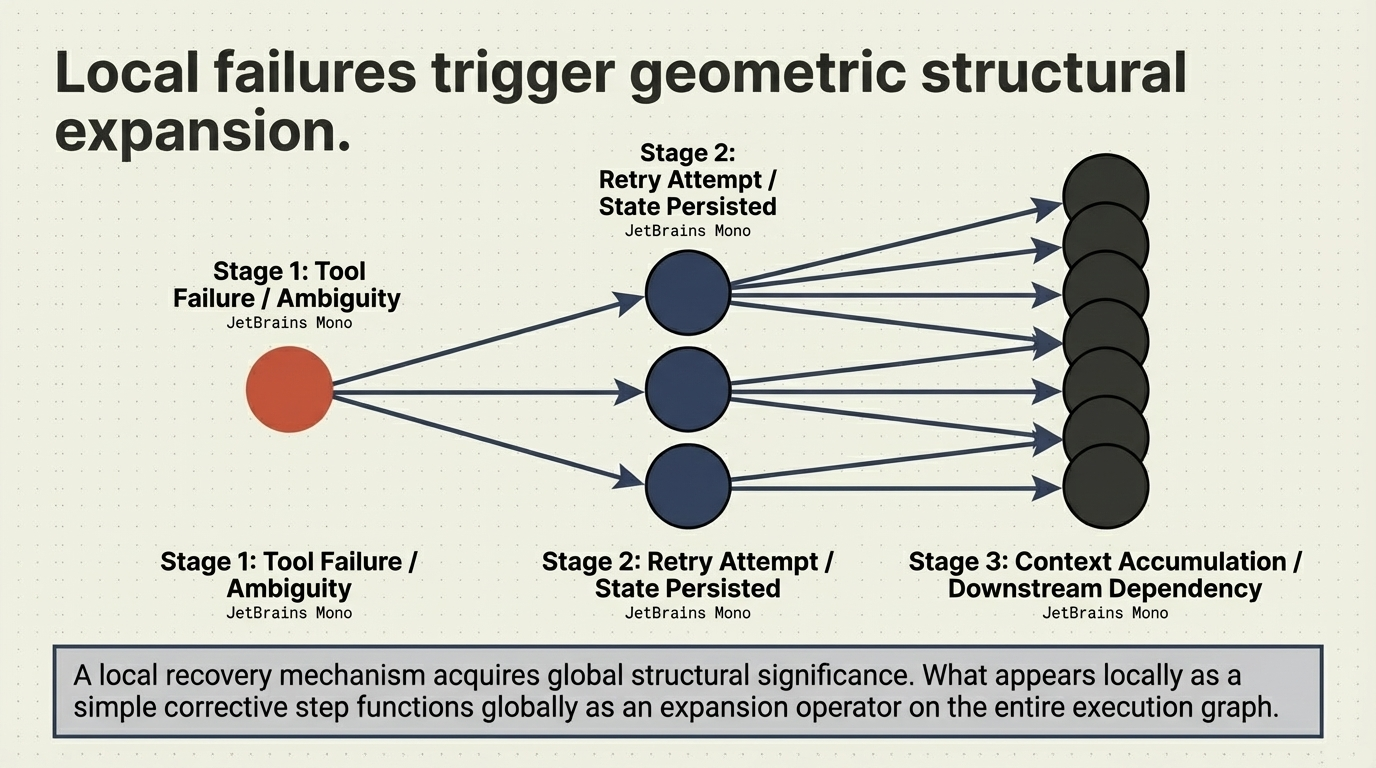 Local failures trigger geometric structural expansion &ndash; Stage 1: Tool Failure or Ambiguity, Stage 2: Retry Attempt with State Persisted, Stage 3: Context Accumulation and Downstream Dependency