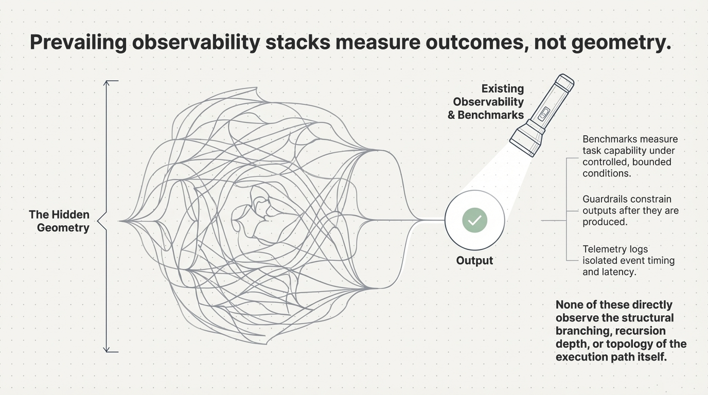 Prevailing observability stacks measure outcomes, not geometry &ndash; Benchmarks measure task capability under bounded conditions, guardrails constrain outputs after production, telemetry logs isolated event timing and latency, but none observe structural branching, recursion depth, or topology