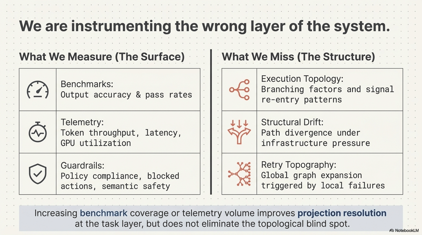 We are instrumenting the wrong layer of the system &ndash; What we measure (benchmarks, telemetry, guardrails) vs. what we miss (execution topology, structural drift, retry topography)