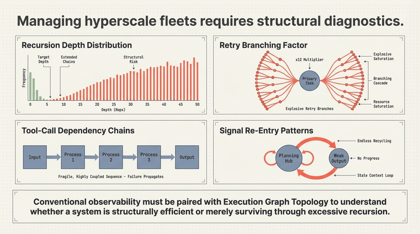 Managing hyperscale fleets requires structural diagnostics &ndash; Recursion depth distribution, retry branching factor, tool-call dependency chains, and signal re-entry patterns