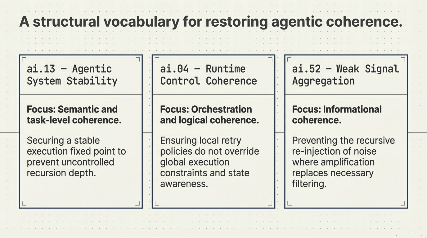 A structural vocabulary for restoring agentic coherence &ndash; ai.13 Agentic System Stability (semantic and task-level coherence), ai.04 Runtime Control Coherence (orchestration and logical coherence), ai.52 Weak Signal Aggregation (informational coherence)