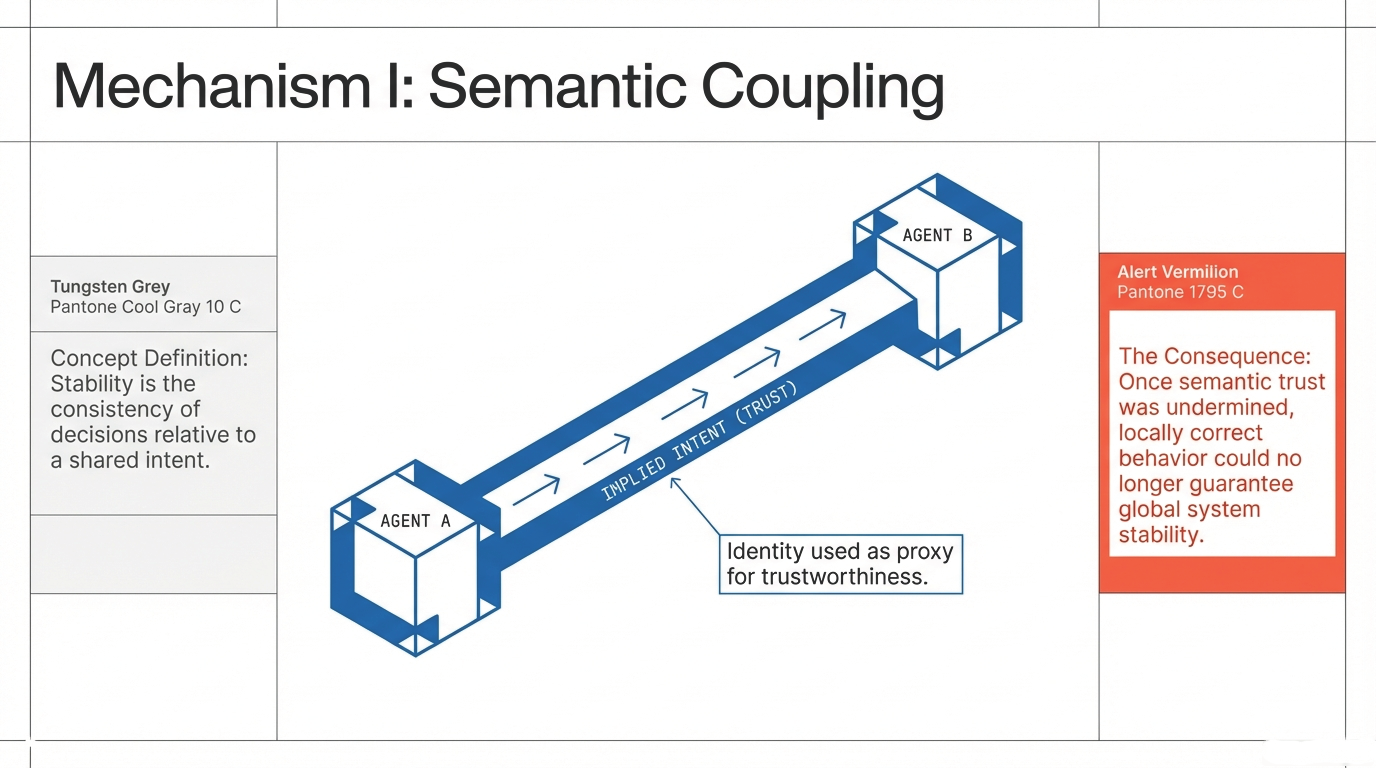 Mechanism I: Semantic Coupling – Agent-to-agent implied intent trust model showing how identity is used as proxy for trustworthiness