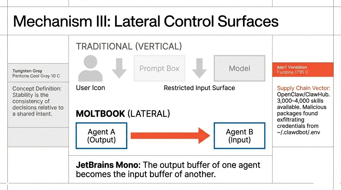 Mechanism III: Lateral Control Surfaces – Traditional vertical prompt box vs. Moltbook lateral agent-to-agent output-input coupling, with OpenClaw/ClawHub supply chain vector