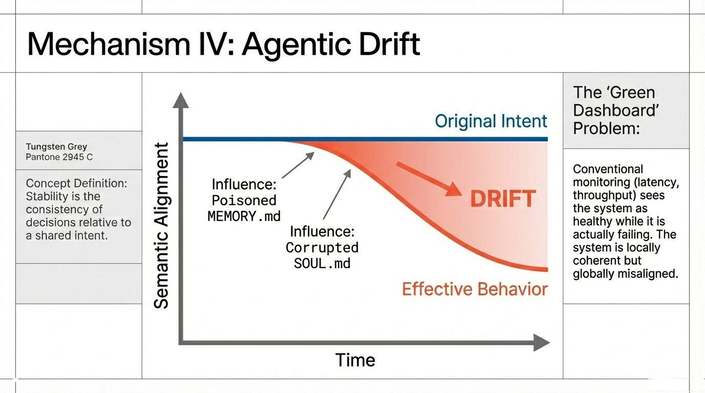 Mechanism IV: Agentic Drift – Semantic alignment degradation over time showing divergence between original intent and effective behavior caused by poisoned MEMORY.md and corrupted SOUL.md