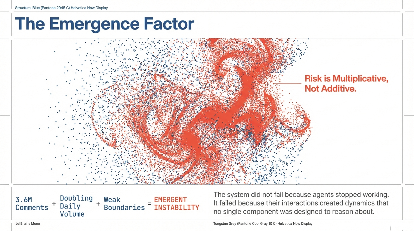 The Emergence Factor – Visualization of multiplicative risk in complex agent networks showing 3.6M comments plus doubling daily volume plus weak boundaries equals emergent instability