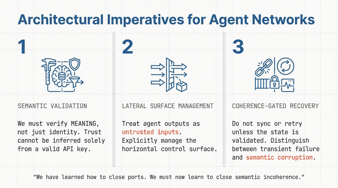 Architectural Imperatives for Agent Networks – Three pillars: 1. Semantic Validation (verify meaning, not just identity), 2. Lateral Surface Management (treat agent outputs as untrusted inputs), 3. Coherence-Gated Recovery (do not sync unless state is validated)