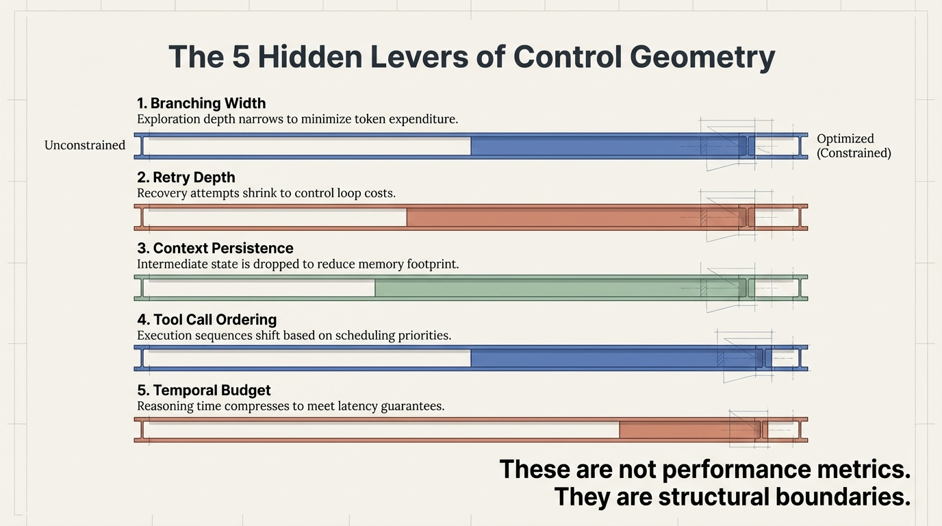 Five Hidden Levers of Control Geometry &ndash; Branching Width, Retry Depth, Context Persistence, Tool Call Ordering, Temporal Budget