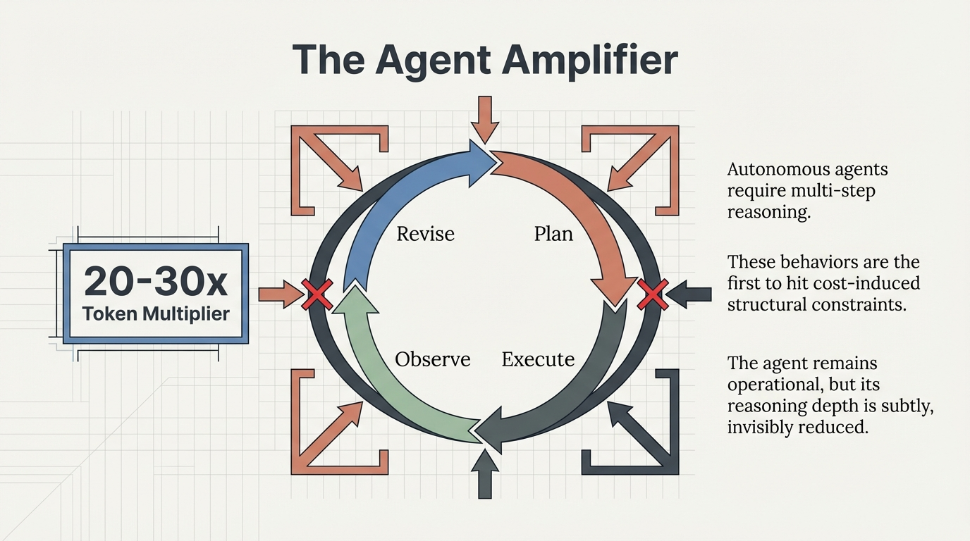 Observability Gap &ndash; Standard telemetry remains healthy while structural drift occurs one layer deeper inside execution topology