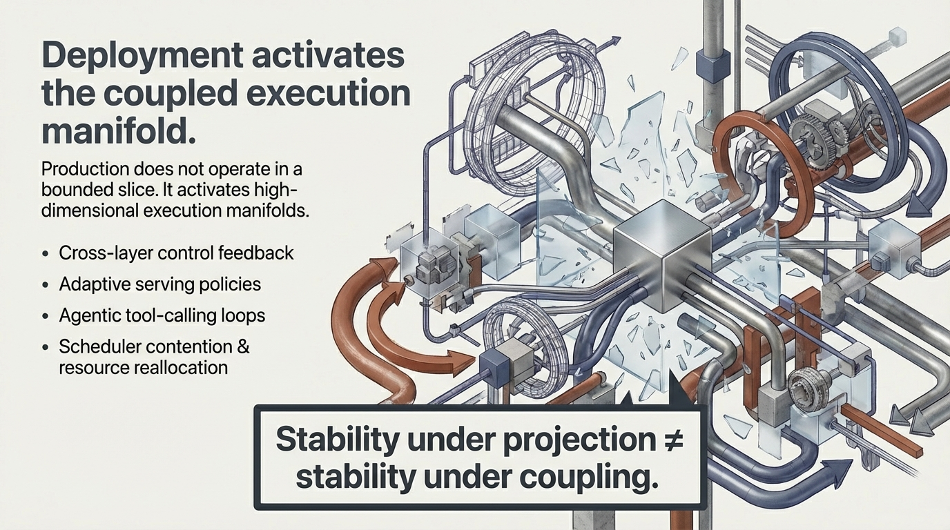 Deployment activates the coupled execution manifold. Cross-layer control feedback, adaptive serving policies, agentic tool-calling loops, scheduler contention. Stability under projection does not equal stability under coupling.