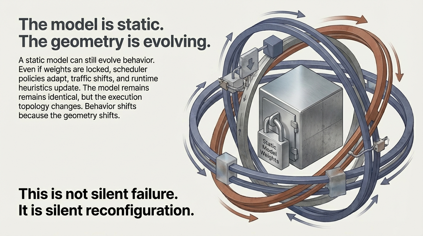 The model is static. The geometry is evolving. Even if weights are locked, scheduler policies adapt, traffic shifts, and runtime heuristics update. This is not silent failure. It is silent reconfiguration.