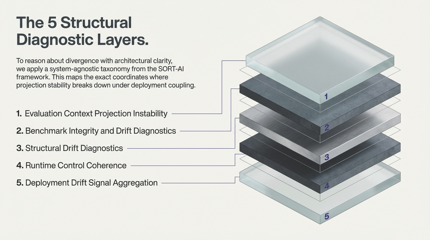 The 5 Structural Diagnostic Layers: 1. Evaluation Context Projection Instability, 2. Benchmark Integrity and Drift Diagnostics, 3. Structural Drift Diagnostics, 4. Runtime Control Coherence, 5. Deployment Drift Signal Aggregation.