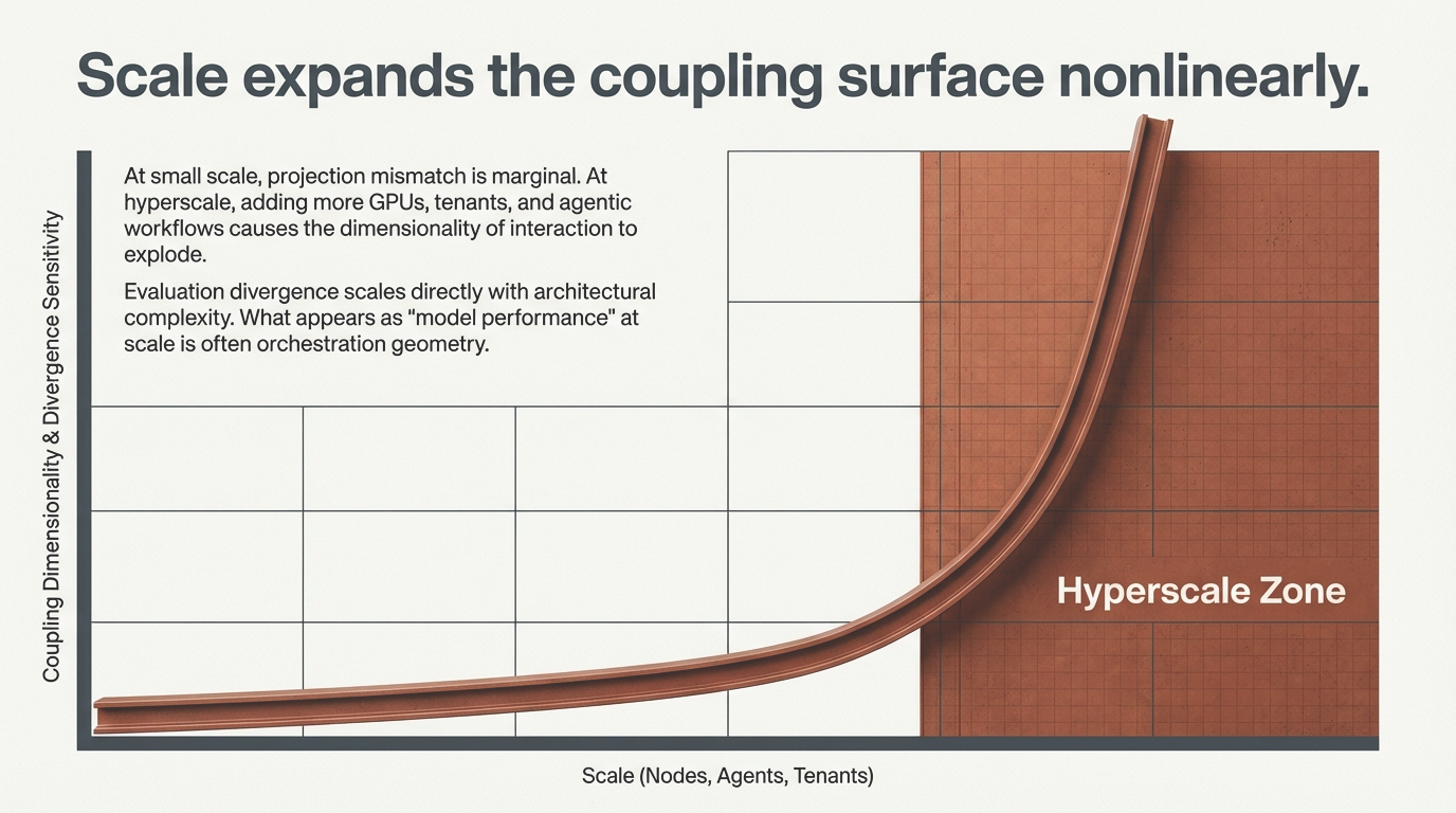 Scale expands the coupling surface nonlinearly. At small scale, projection mismatch is marginal. At hyperscale, adding more GPUs, tenants, and agentic workflows causes dimensionality to explode.