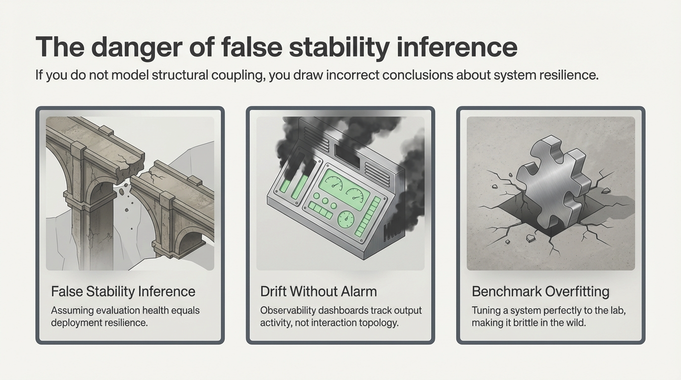 The consequences of unmodeled coupling. Three patterns: False Stability Inference (assuming evaluation health equals deployment resilience), Drift Without Alarm (dashboards track activity not topology), Benchmark Overfitting (tuning a system to the lab, reducing production resilience).