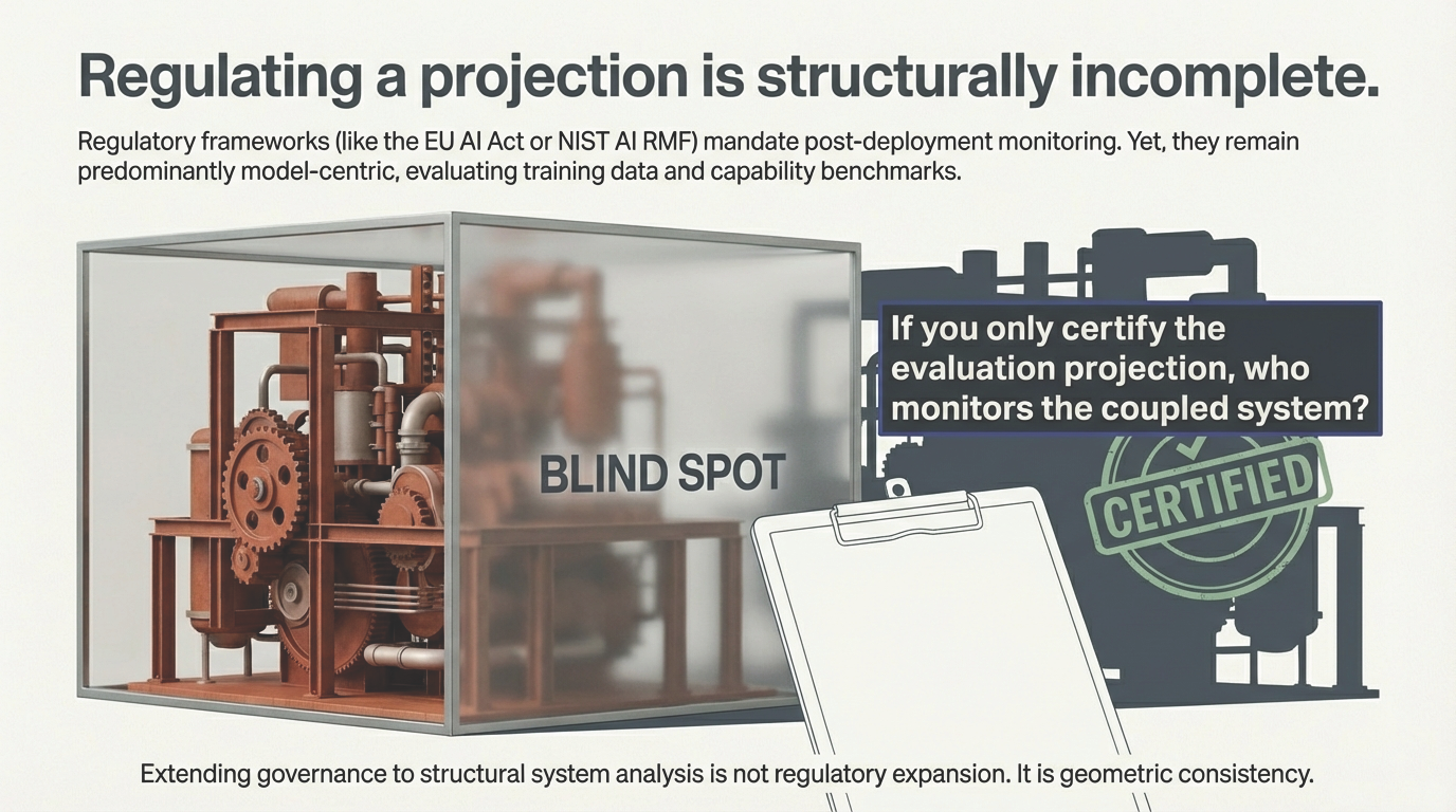 Regulating a projection is structurally incomplete. Regulatory frameworks like the EU AI Act or NIST AI RMF mandate post-deployment monitoring yet remain predominantly model-centric. If you only certify the evaluation projection, who monitors the coupled system?