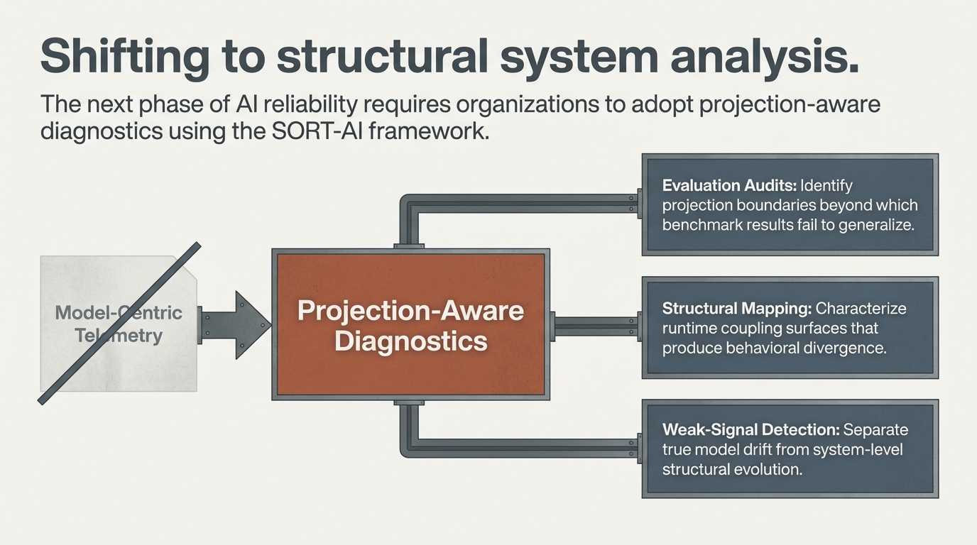 Shifting to structural system analysis. The next phase of AI reliability requires organizations to adopt projection-aware diagnostics using the SORT-AI framework: Evaluation Audits, Structural Mapping, and Weak-Signal Detection.
