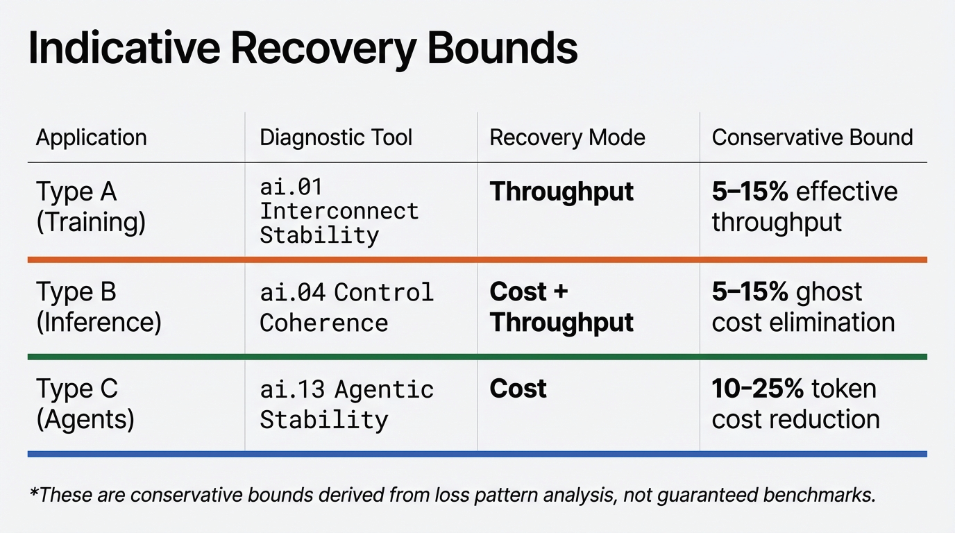 Indicative Recovery Bounds