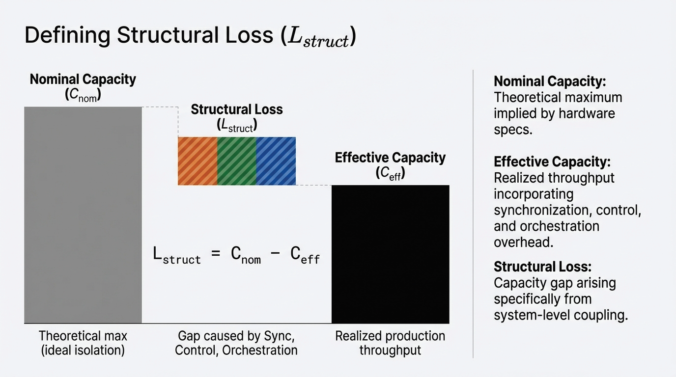 Defining Structural Loss